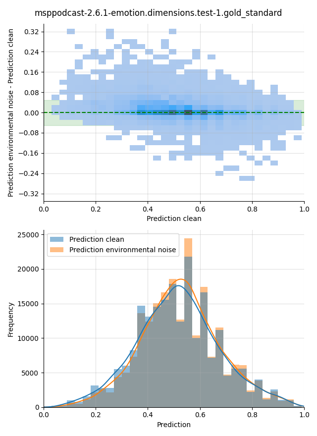 ../../../_images/visualization-environmental-noise_msppodcast-2.6.1-emotion.dimensions.test-1.gold_standard32.png