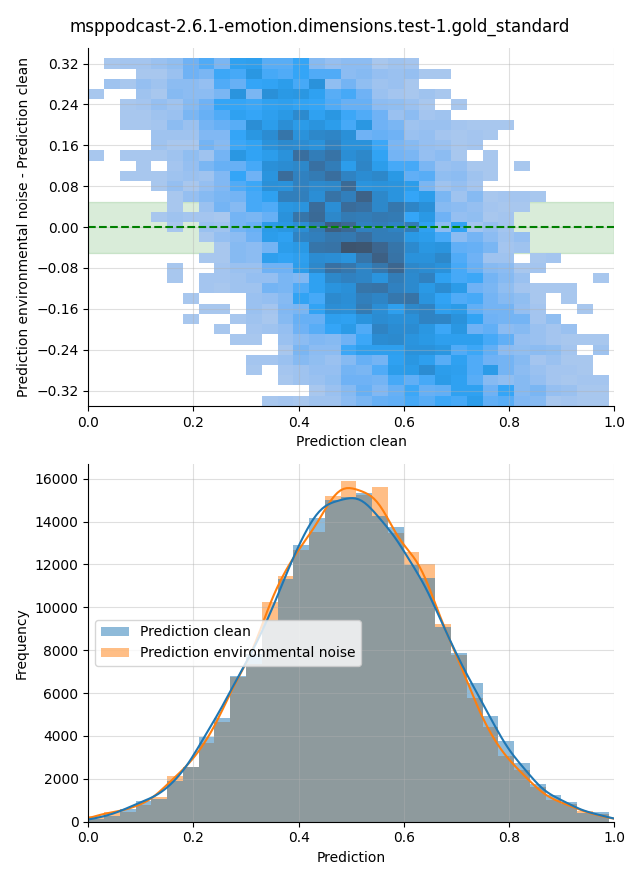../../../_images/visualization-environmental-noise_msppodcast-2.6.1-emotion.dimensions.test-1.gold_standard33.png