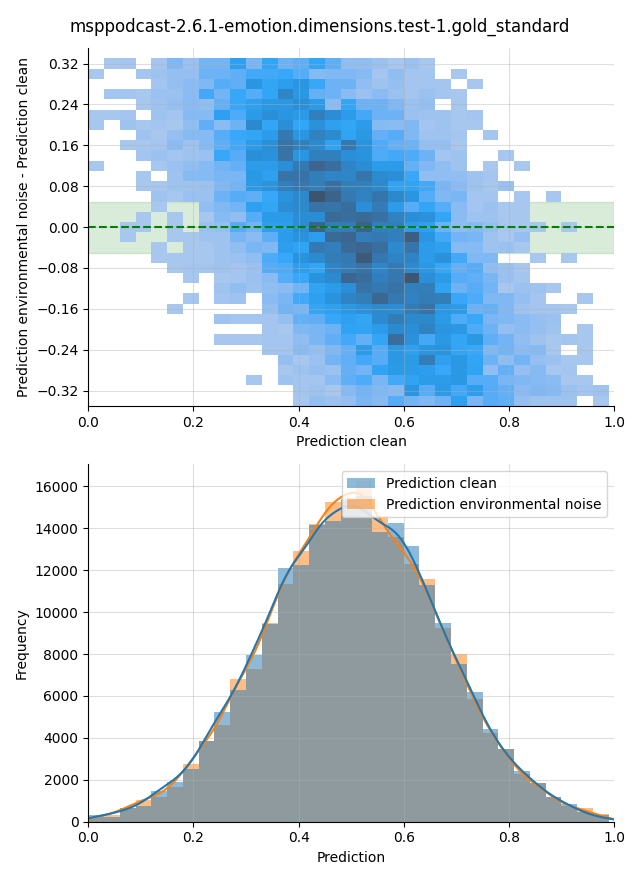 ../../../_images/visualization-environmental-noise_msppodcast-2.6.1-emotion.dimensions.test-1.gold_standard34.png