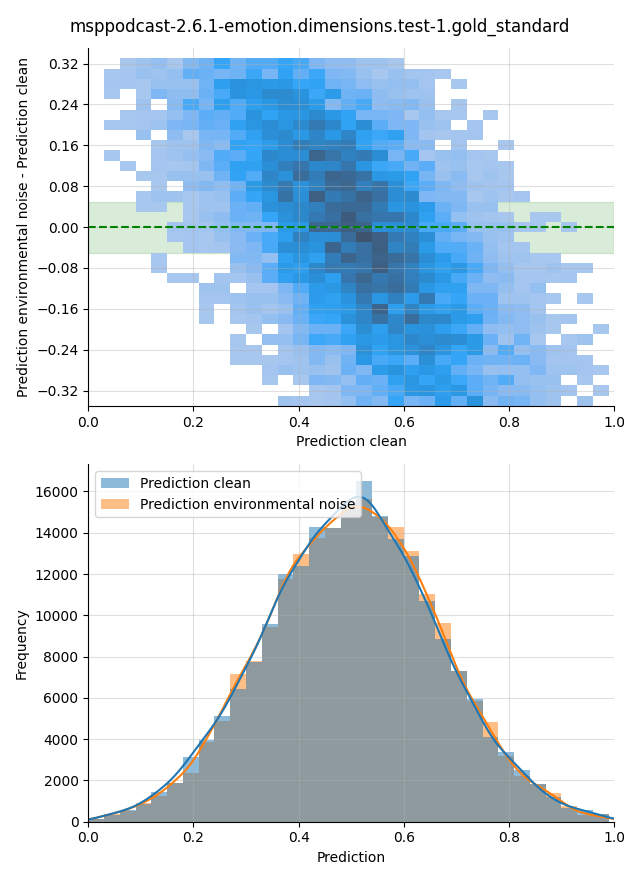 ../../../_images/visualization-environmental-noise_msppodcast-2.6.1-emotion.dimensions.test-1.gold_standard35.png