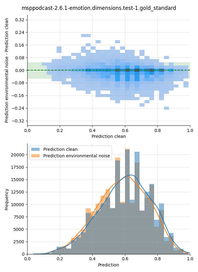 ../../../_images/visualization-environmental-noise_msppodcast-2.6.1-emotion.dimensions.test-1.gold_standard4.png