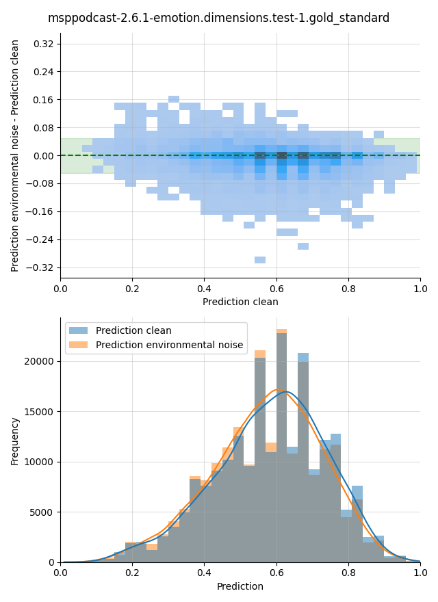 ../../../_images/visualization-environmental-noise_msppodcast-2.6.1-emotion.dimensions.test-1.gold_standard6.png
