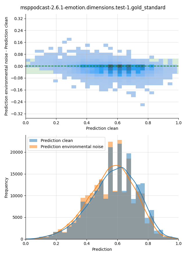 ../../../_images/visualization-environmental-noise_msppodcast-2.6.1-emotion.dimensions.test-1.gold_standard8.png