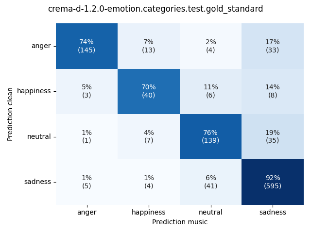 ../../../_images/visualization-music_crema-d-1.2.0-emotion.categories.test.gold_standard.png