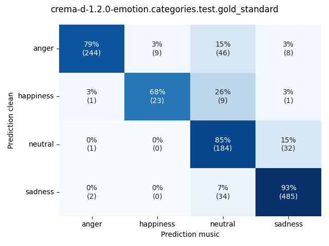 ../../../_images/visualization-music_crema-d-1.2.0-emotion.categories.test.gold_standard10.png