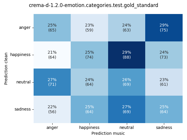 ../../../_images/visualization-music_crema-d-1.2.0-emotion.categories.test.gold_standard11.png