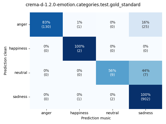 ../../../_images/visualization-music_crema-d-1.2.0-emotion.categories.test.gold_standard3.png