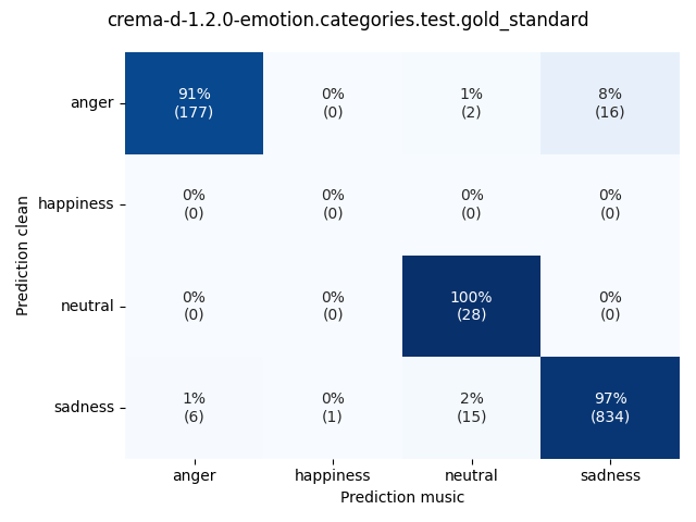 ../../../_images/visualization-music_crema-d-1.2.0-emotion.categories.test.gold_standard4.png