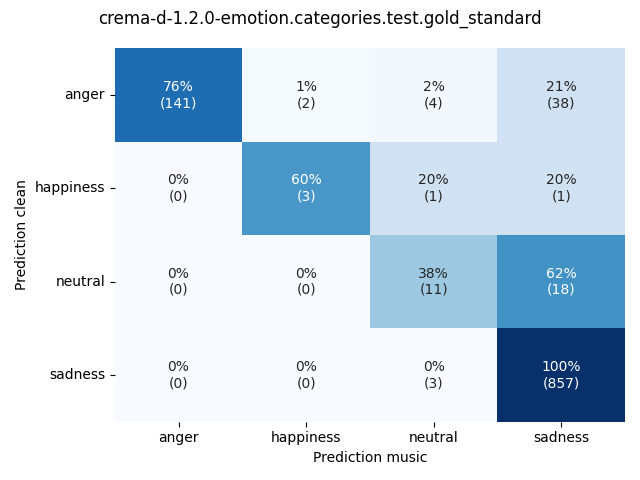 ../../../_images/visualization-music_crema-d-1.2.0-emotion.categories.test.gold_standard6.png