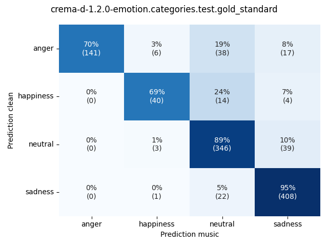 ../../../_images/visualization-music_crema-d-1.2.0-emotion.categories.test.gold_standard9.png