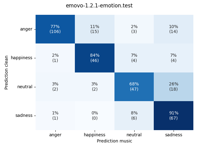 ../../../_images/visualization-music_emovo-1.2.1-emotion.test.png