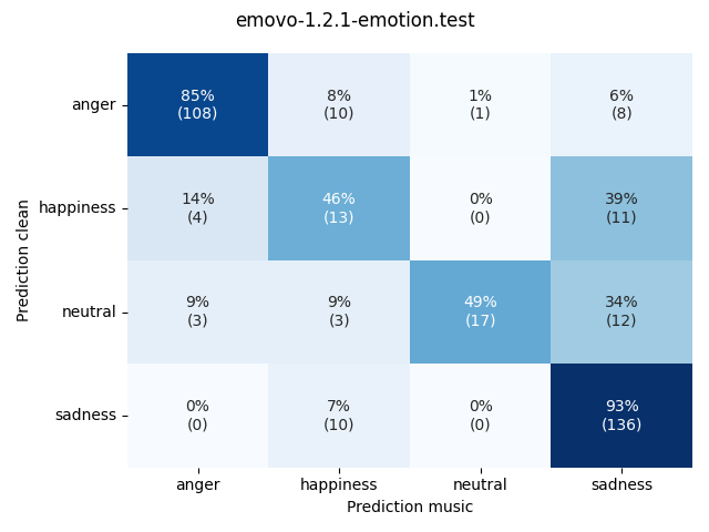 ../../../_images/visualization-music_emovo-1.2.1-emotion.test5.png