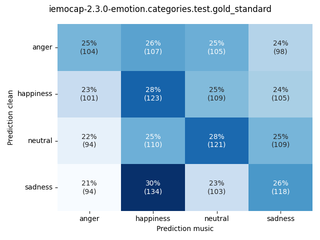 ../../../_images/visualization-music_iemocap-2.3.0-emotion.categories.test.gold_standard11.png