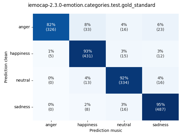 ../../../_images/visualization-music_iemocap-2.3.0-emotion.categories.test.gold_standard2.png