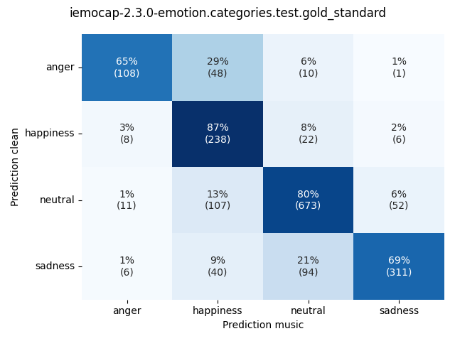 ../../../_images/visualization-music_iemocap-2.3.0-emotion.categories.test.gold_standard7.png