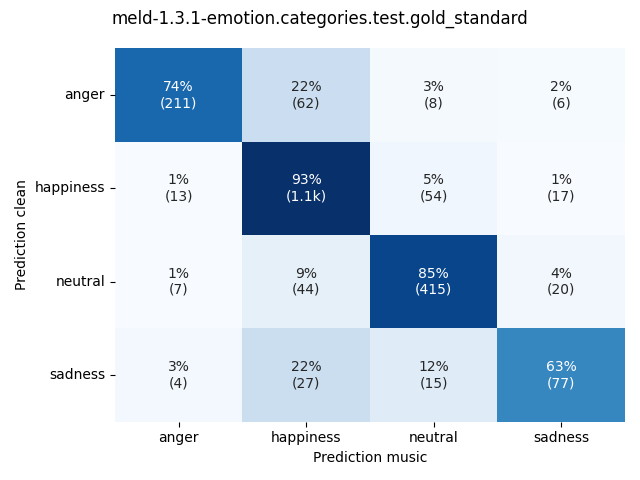 ../../../_images/visualization-music_meld-1.3.1-emotion.categories.test.gold_standard7.png