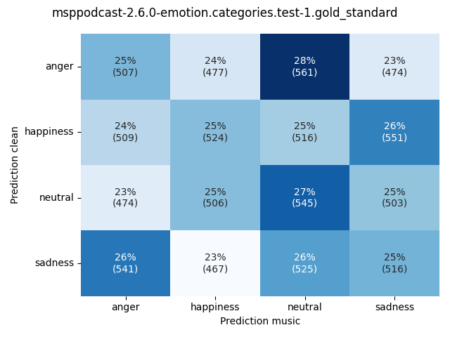 ../../../_images/visualization-music_msppodcast-2.6.0-emotion.categories.test-1.gold_standard11.png