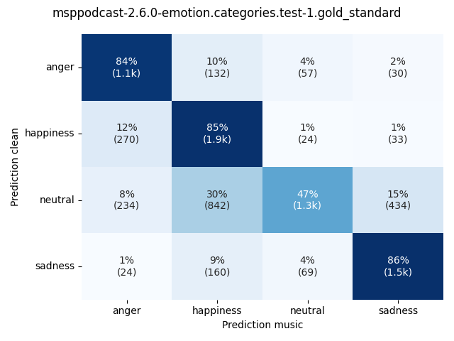 ../../../_images/visualization-music_msppodcast-2.6.0-emotion.categories.test-1.gold_standard5.png