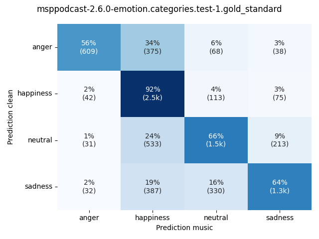 ../../../_images/visualization-music_msppodcast-2.6.0-emotion.categories.test-1.gold_standard7.png