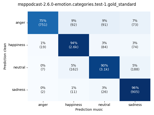 ../../../_images/visualization-music_msppodcast-2.6.0-emotion.categories.test-1.gold_standard8.png