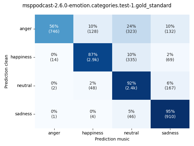 ../../../_images/visualization-music_msppodcast-2.6.0-emotion.categories.test-1.gold_standard9.png