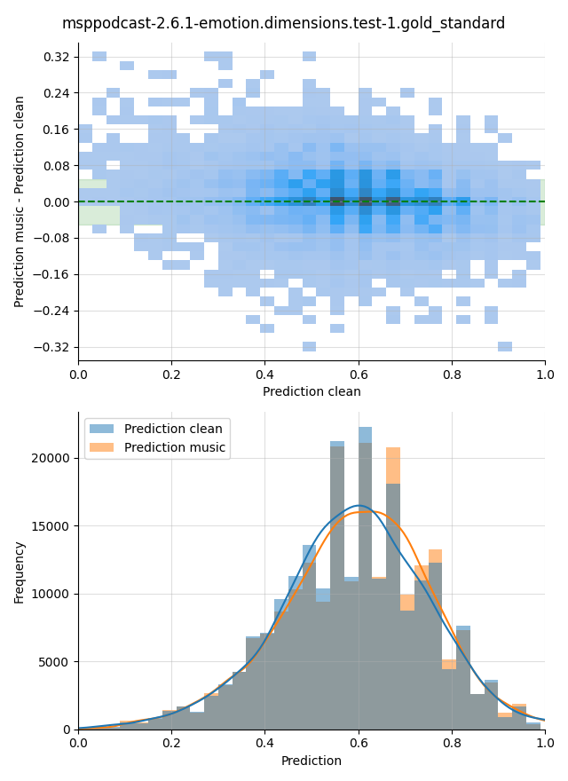 ../../../_images/visualization-music_msppodcast-2.6.1-emotion.dimensions.test-1.gold_standard.png