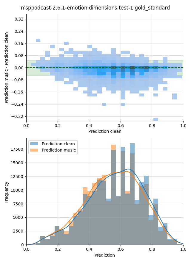 ../../../_images/visualization-music_msppodcast-2.6.1-emotion.dimensions.test-1.gold_standard1.png