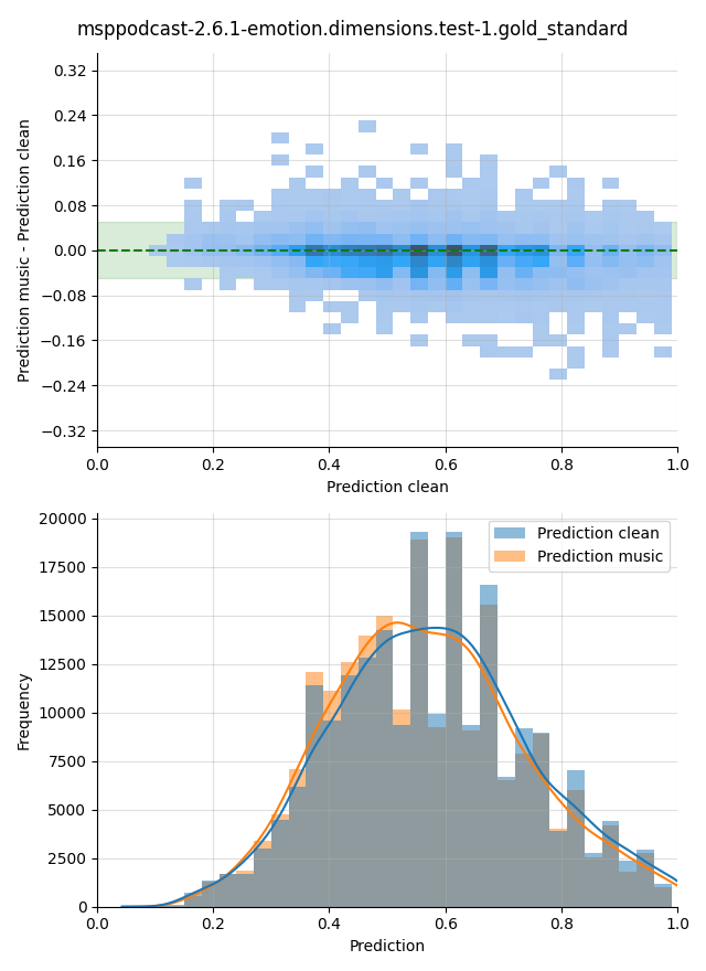 ../../../_images/visualization-music_msppodcast-2.6.1-emotion.dimensions.test-1.gold_standard10.png