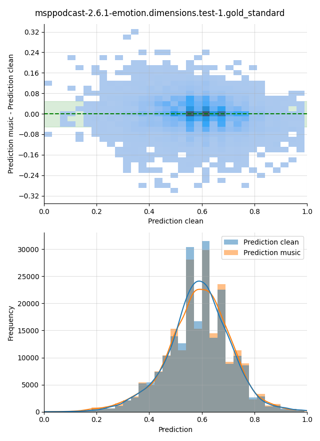 ../../../_images/visualization-music_msppodcast-2.6.1-emotion.dimensions.test-1.gold_standard11.png