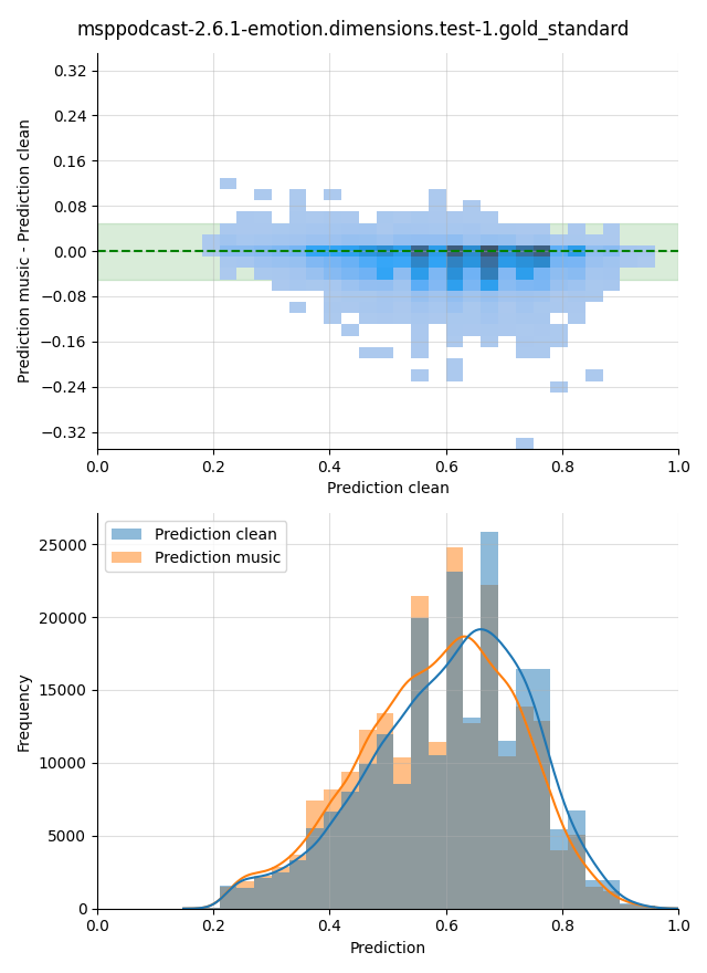 ../../../_images/visualization-music_msppodcast-2.6.1-emotion.dimensions.test-1.gold_standard12.png