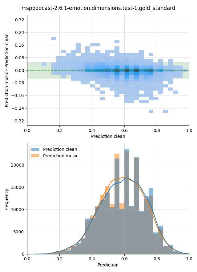 ../../../_images/visualization-music_msppodcast-2.6.1-emotion.dimensions.test-1.gold_standard13.png