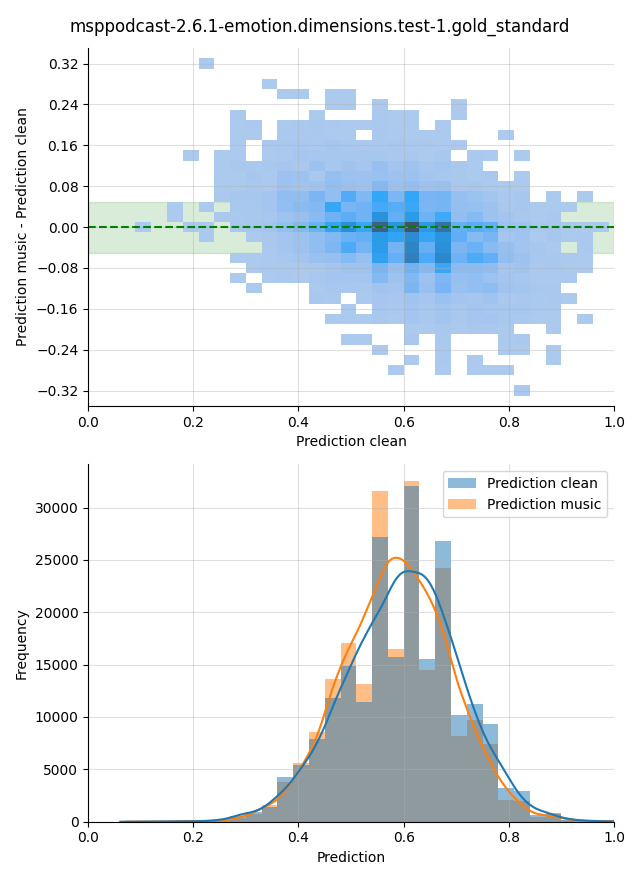 ../../../_images/visualization-music_msppodcast-2.6.1-emotion.dimensions.test-1.gold_standard14.png