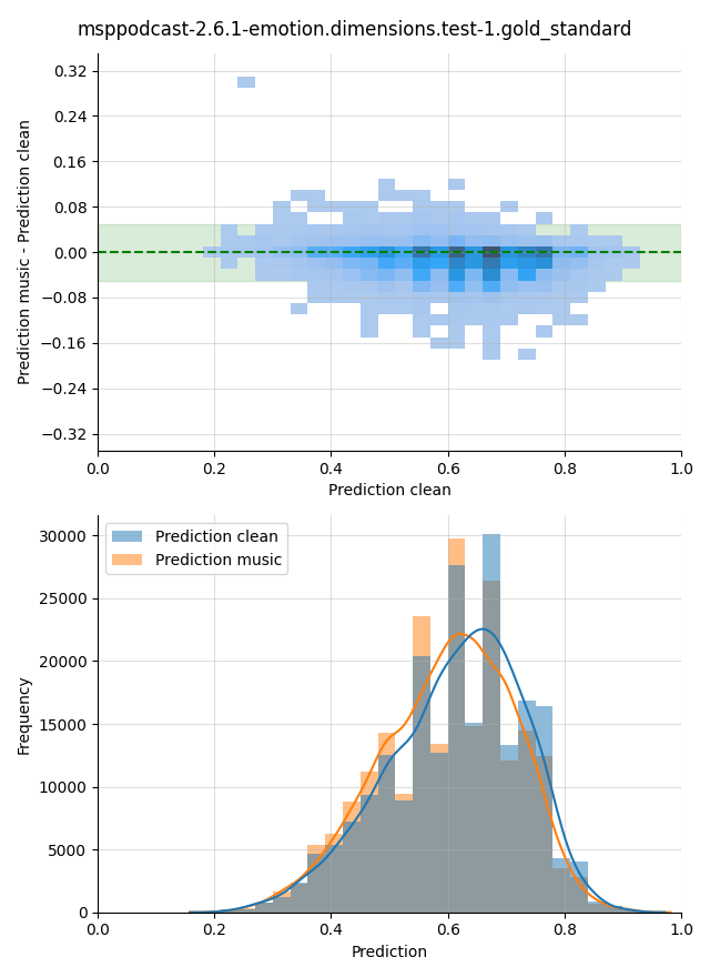../../../_images/visualization-music_msppodcast-2.6.1-emotion.dimensions.test-1.gold_standard15.png