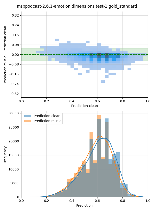 ../../../_images/visualization-music_msppodcast-2.6.1-emotion.dimensions.test-1.gold_standard19.png