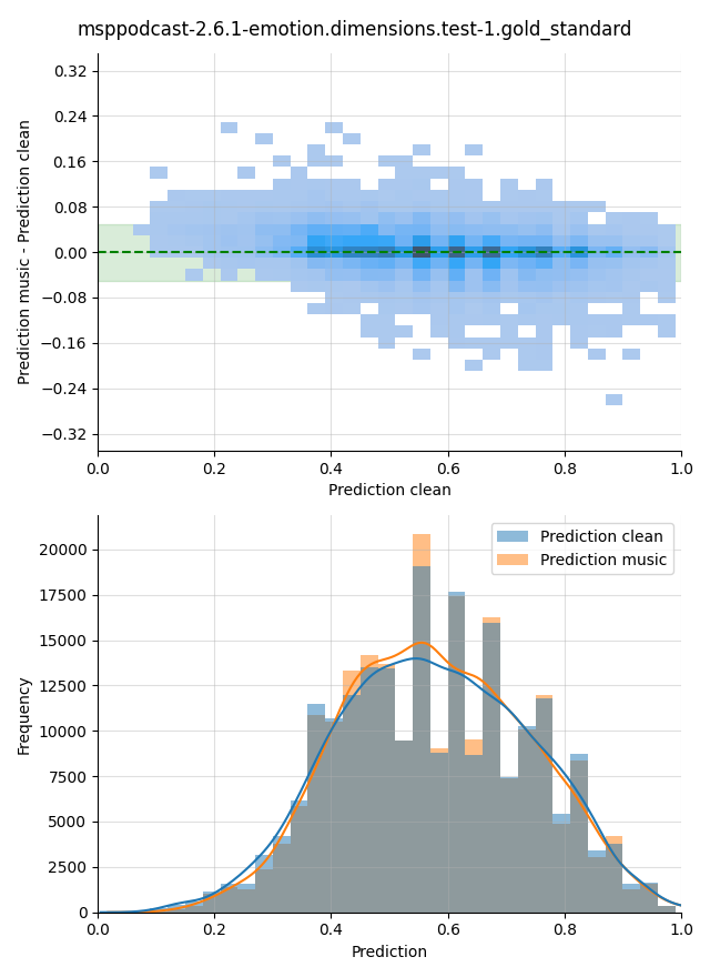../../../_images/visualization-music_msppodcast-2.6.1-emotion.dimensions.test-1.gold_standard2.png