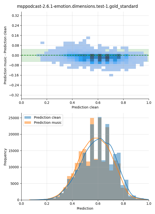 ../../../_images/visualization-music_msppodcast-2.6.1-emotion.dimensions.test-1.gold_standard20.png
