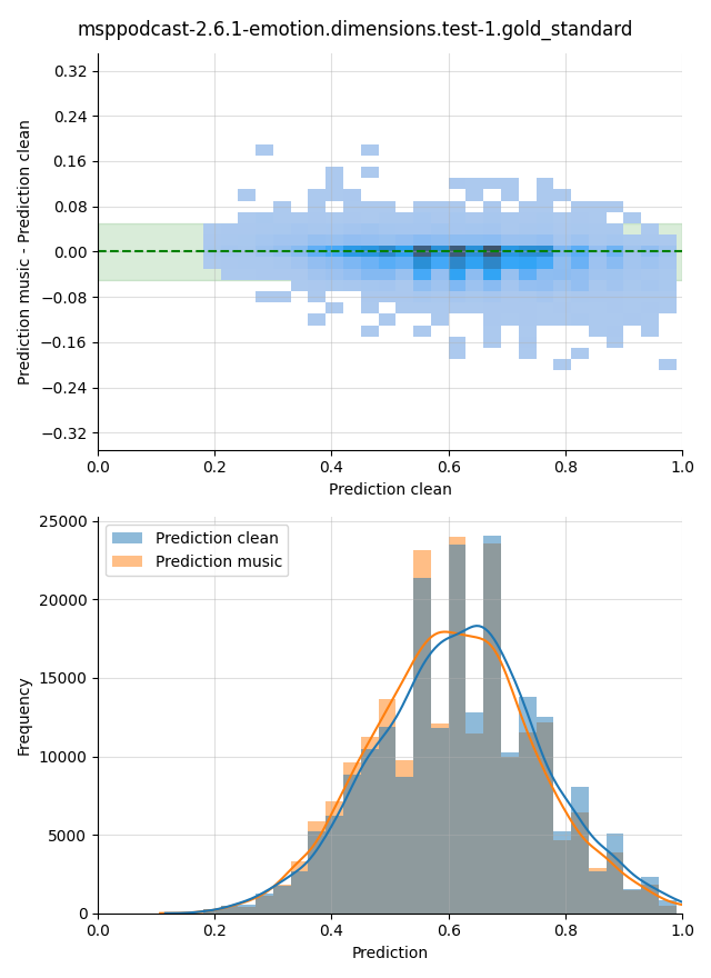 ../../../_images/visualization-music_msppodcast-2.6.1-emotion.dimensions.test-1.gold_standard21.png