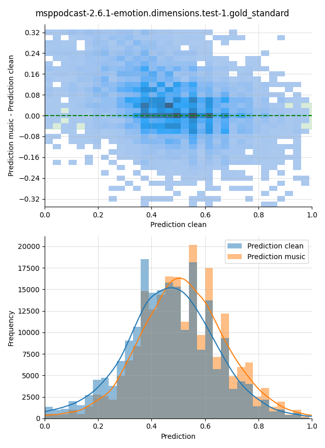 ../../../_images/visualization-music_msppodcast-2.6.1-emotion.dimensions.test-1.gold_standard22.png