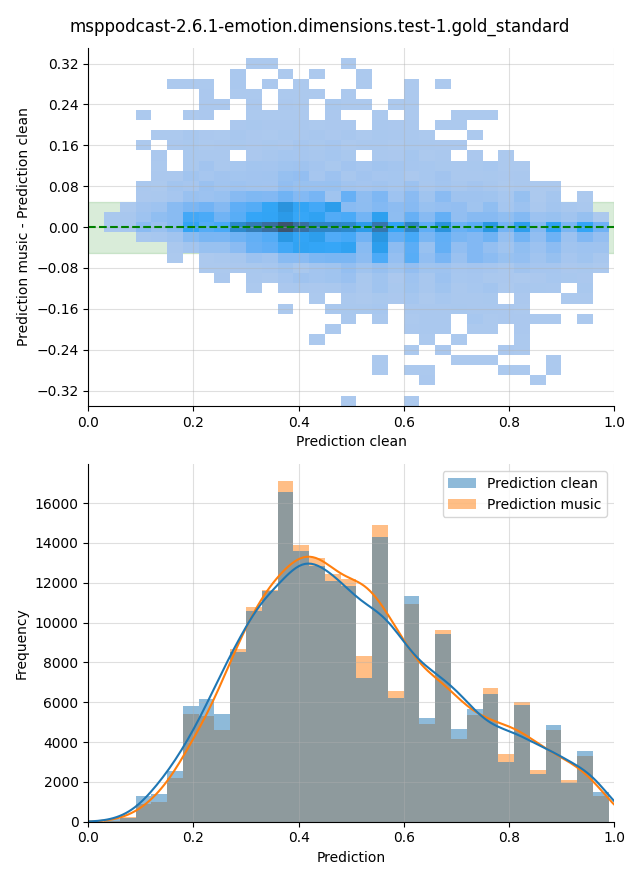 ../../../_images/visualization-music_msppodcast-2.6.1-emotion.dimensions.test-1.gold_standard24.png