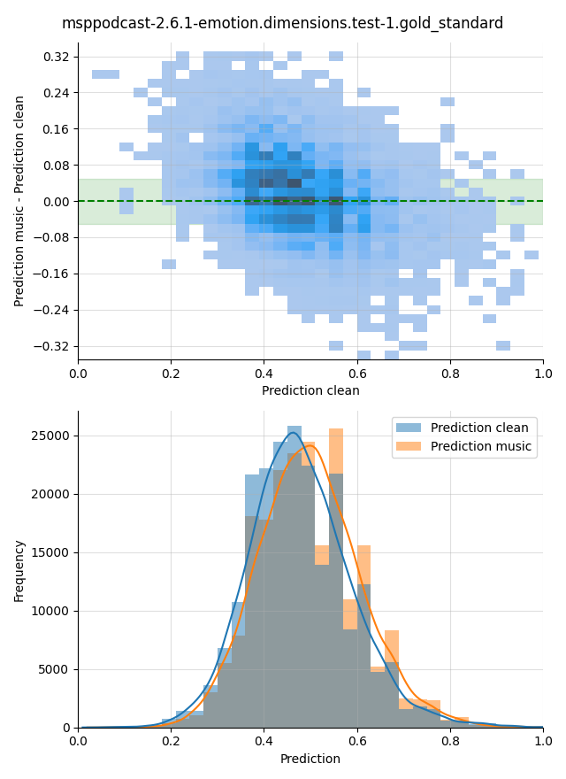 ../../../_images/visualization-music_msppodcast-2.6.1-emotion.dimensions.test-1.gold_standard25.png
