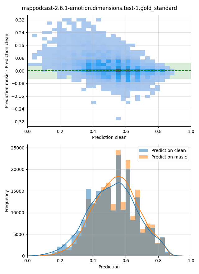 ../../../_images/visualization-music_msppodcast-2.6.1-emotion.dimensions.test-1.gold_standard26.png