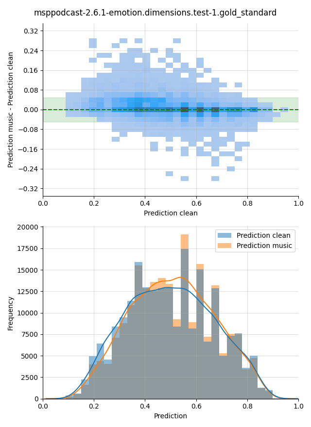 ../../../_images/visualization-music_msppodcast-2.6.1-emotion.dimensions.test-1.gold_standard27.png