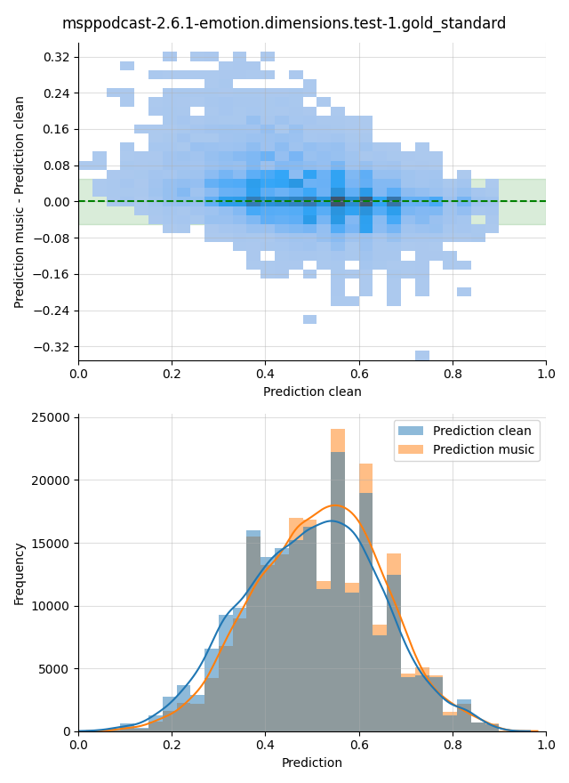 ../../../_images/visualization-music_msppodcast-2.6.1-emotion.dimensions.test-1.gold_standard28.png