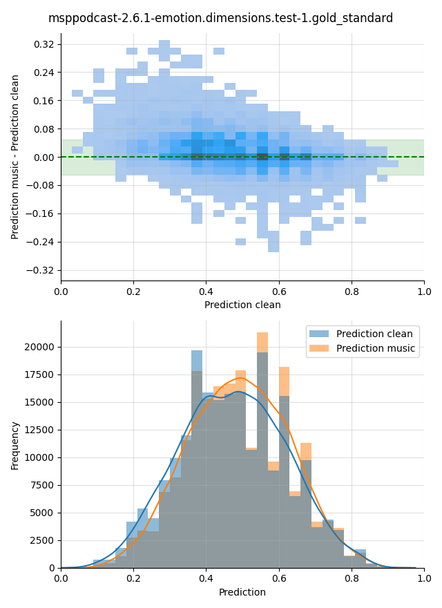 ../../../_images/visualization-music_msppodcast-2.6.1-emotion.dimensions.test-1.gold_standard29.png