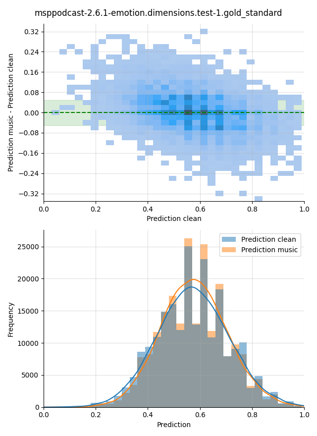 ../../../_images/visualization-music_msppodcast-2.6.1-emotion.dimensions.test-1.gold_standard3.png