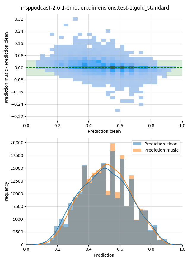 ../../../_images/visualization-music_msppodcast-2.6.1-emotion.dimensions.test-1.gold_standard30.png