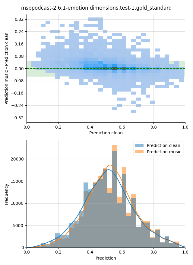 ../../../_images/visualization-music_msppodcast-2.6.1-emotion.dimensions.test-1.gold_standard32.png