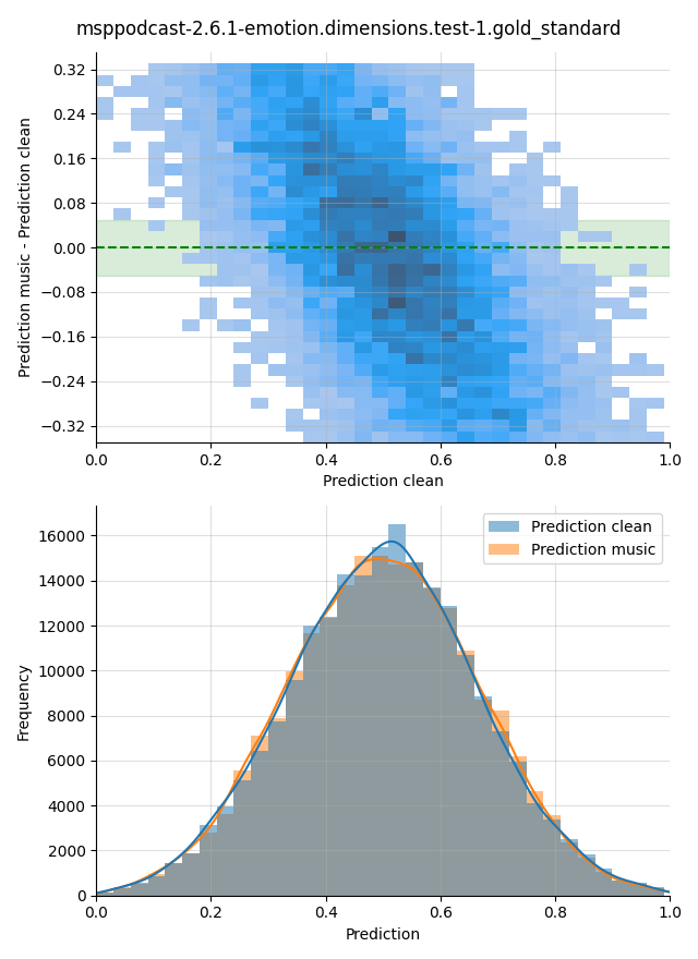 ../../../_images/visualization-music_msppodcast-2.6.1-emotion.dimensions.test-1.gold_standard35.png