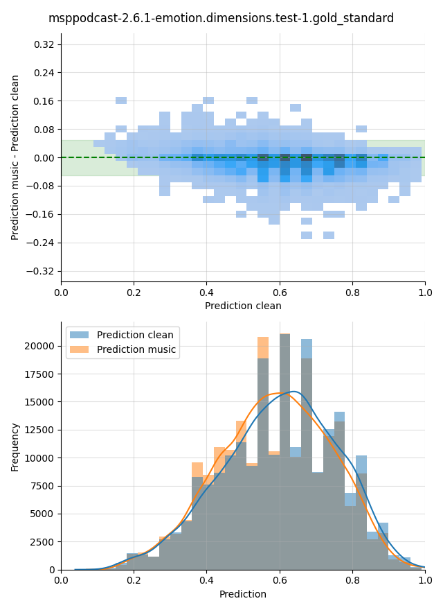 ../../../_images/visualization-music_msppodcast-2.6.1-emotion.dimensions.test-1.gold_standard4.png