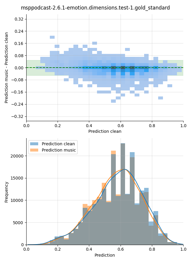 ../../../_images/visualization-music_msppodcast-2.6.1-emotion.dimensions.test-1.gold_standard6.png